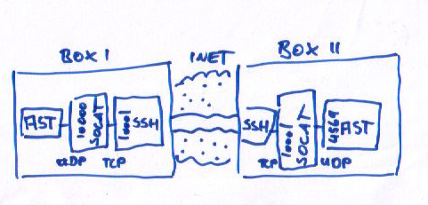 Tunneling IAX2 VoIP thru a SSH tunnel